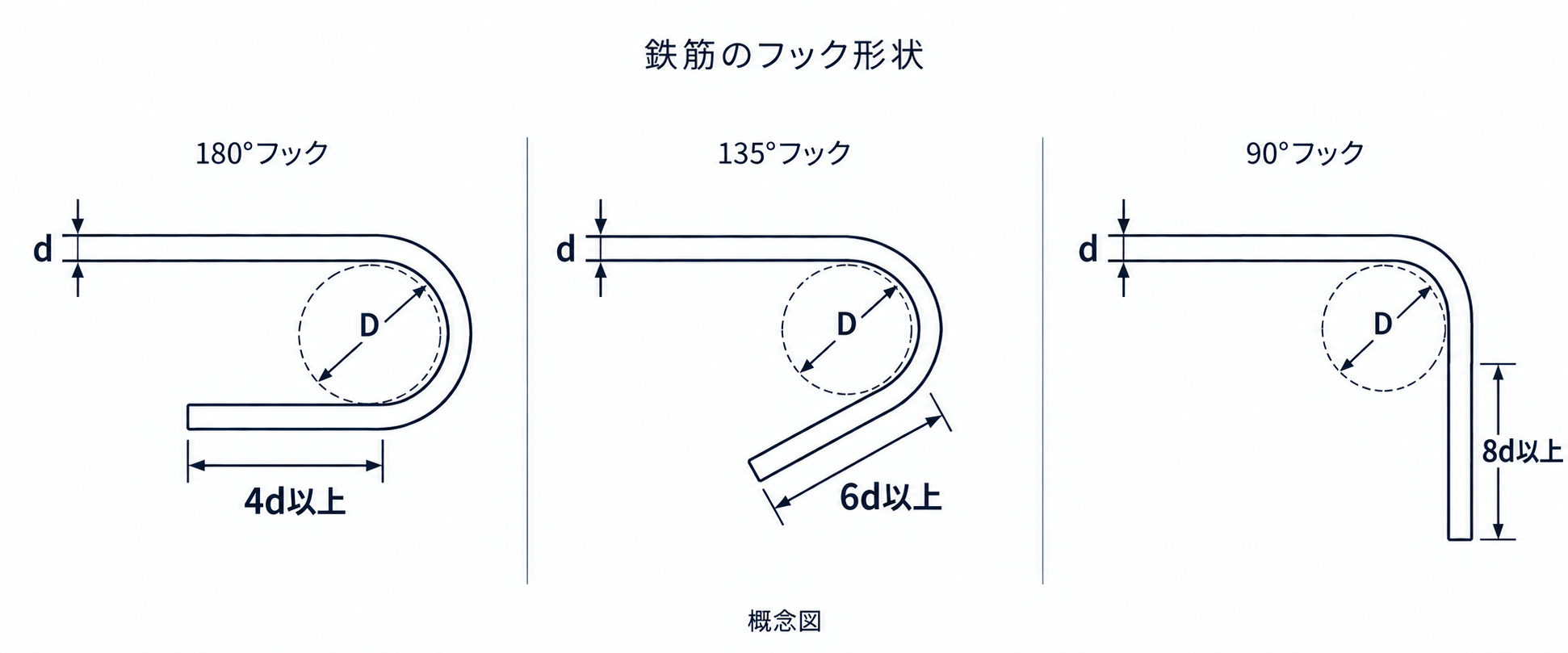 180度・135度・90度フックの概念図